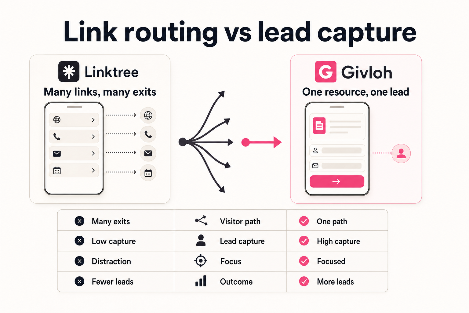 Linktree vs Givloh for Service Business Lead Capture